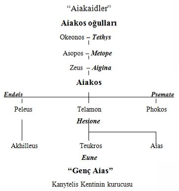 Kanlıdivane Aias soyağacı